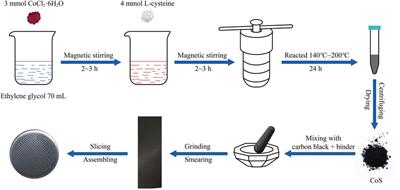 One-Pot Synthesized Amorphous Cobalt Sulfide With Enhanced Electrochemical Performance as Anodes for Lithium-Ion Batteries